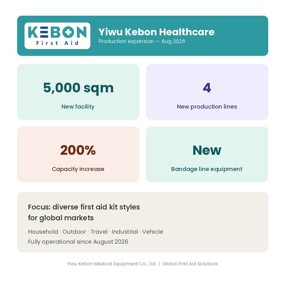 Yiwu Kebon Healthcare triplica capacidade de produção com novas instalações e 4 novas linhas de produção